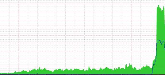 Malaysia site DDOS