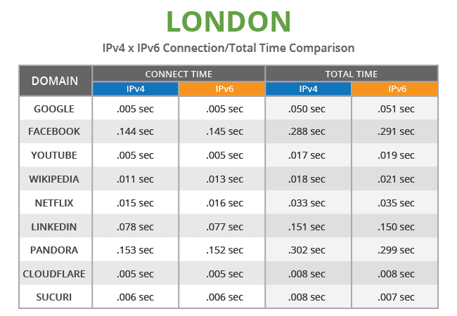 chart_ipv4-vs-ipv6_en_london