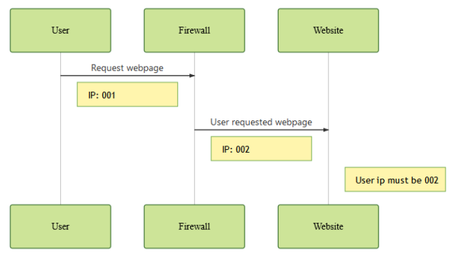 Request to a website using a firewall, ignoring the original user IP